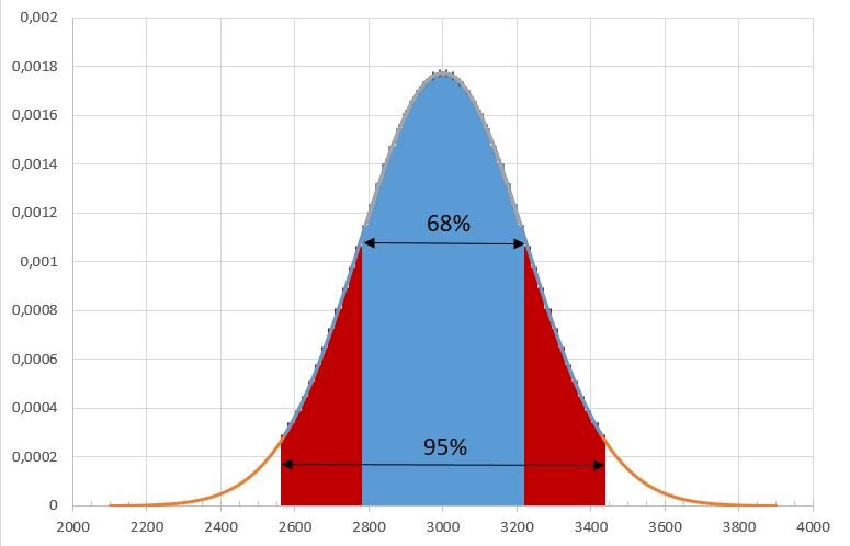 Curva normal de erro de estimativa