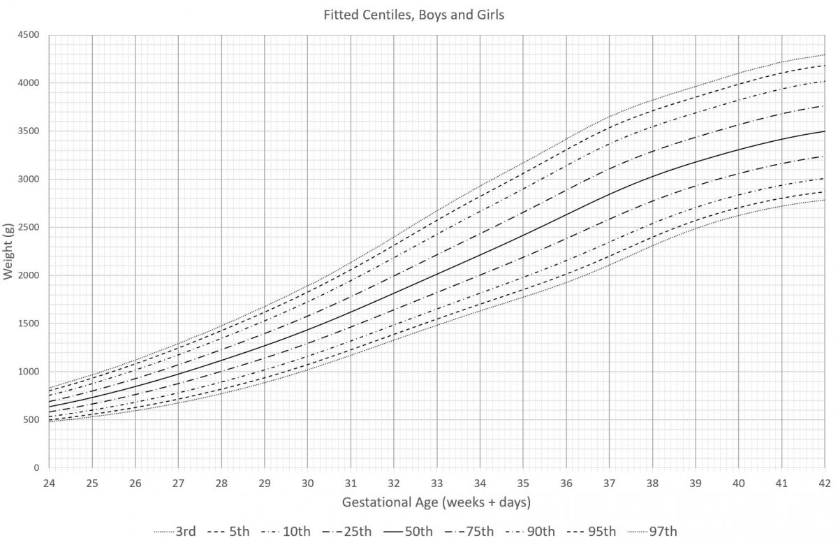 Curvas de percentis de peso fetal